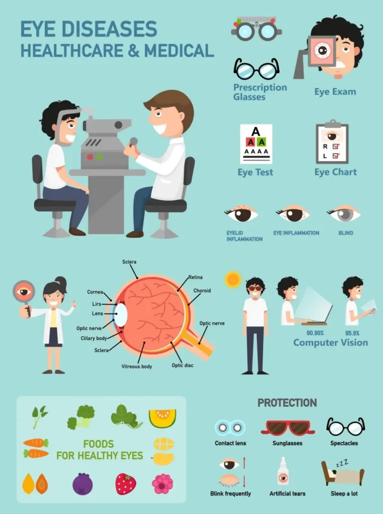 Prevention of eye diseases